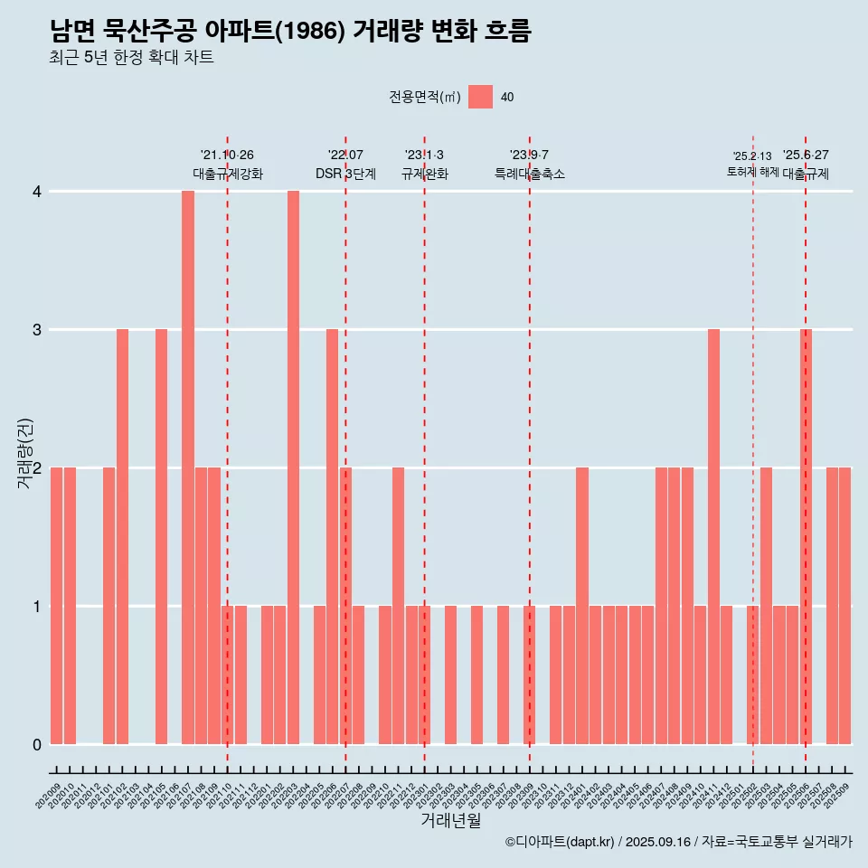 남면 묵산주공 아파트(1986) 거래량 변화 흐름