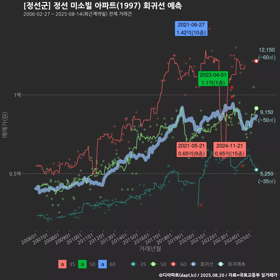 [정선군] 정선 미소빌 아파트(1997) 회귀선 예측