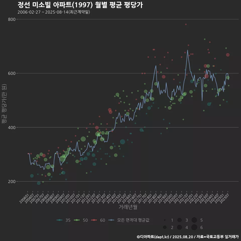 정선 미소빌 아파트(1997) 월별 평균 평당가