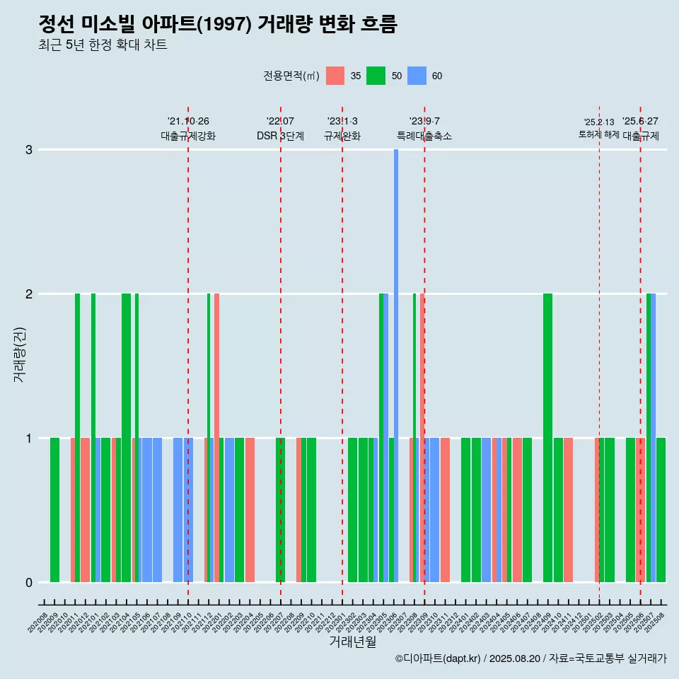 정선 미소빌 아파트(1997) 거래량 변화 흐름
