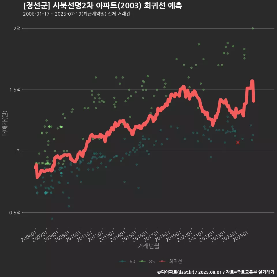 [정선군] 사북선명2차 아파트(2003) 회귀선 예측