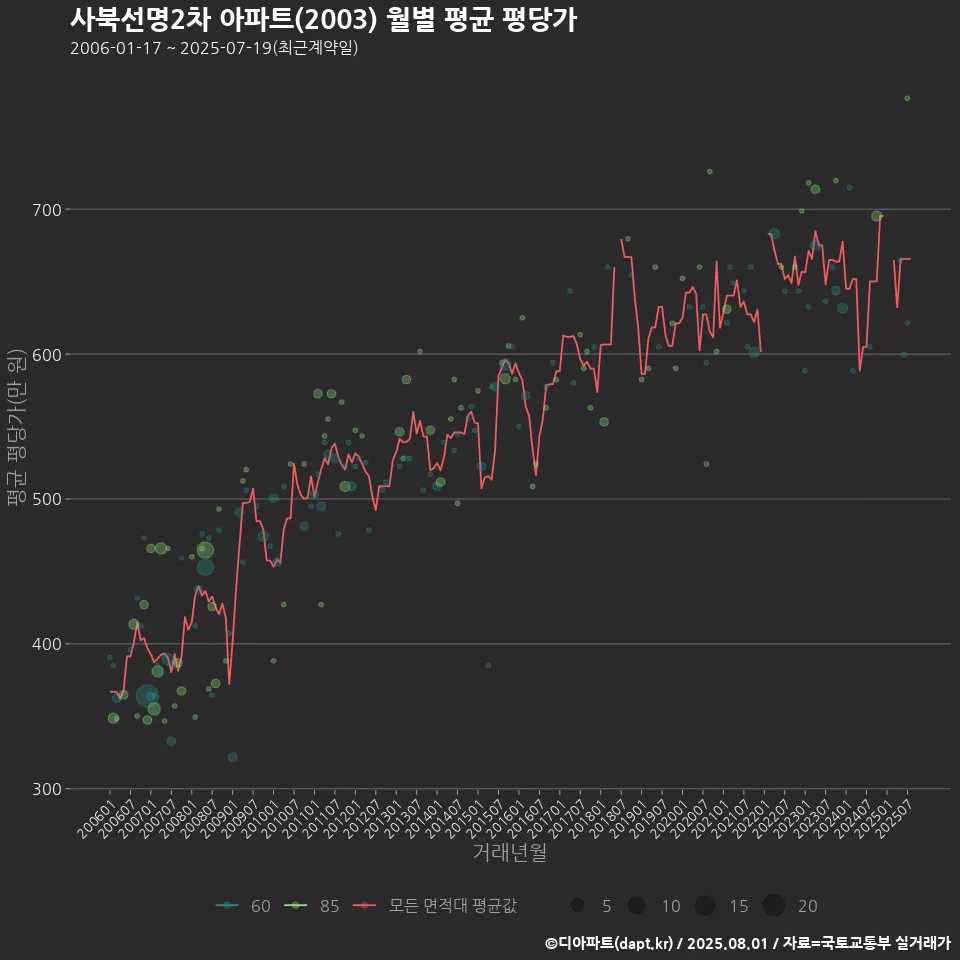 사북선명2차 아파트(2003) 월별 평균 평당가