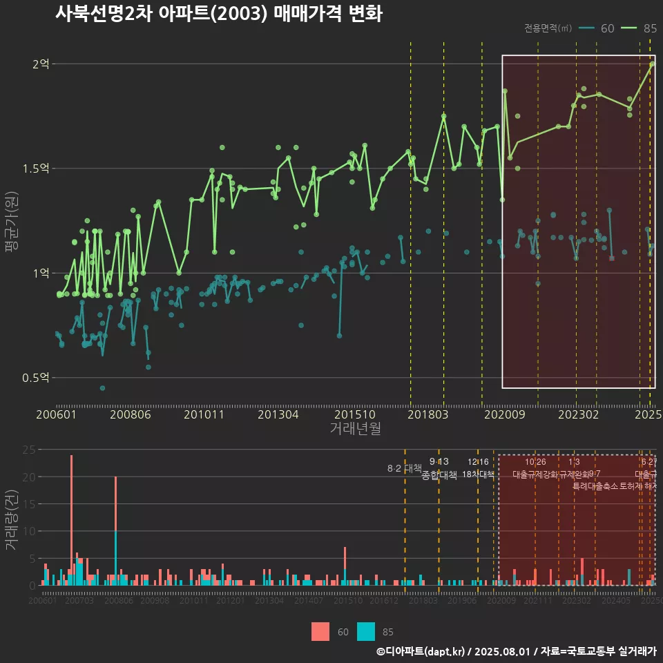 사북선명2차 아파트(2003) 매매가격 변화