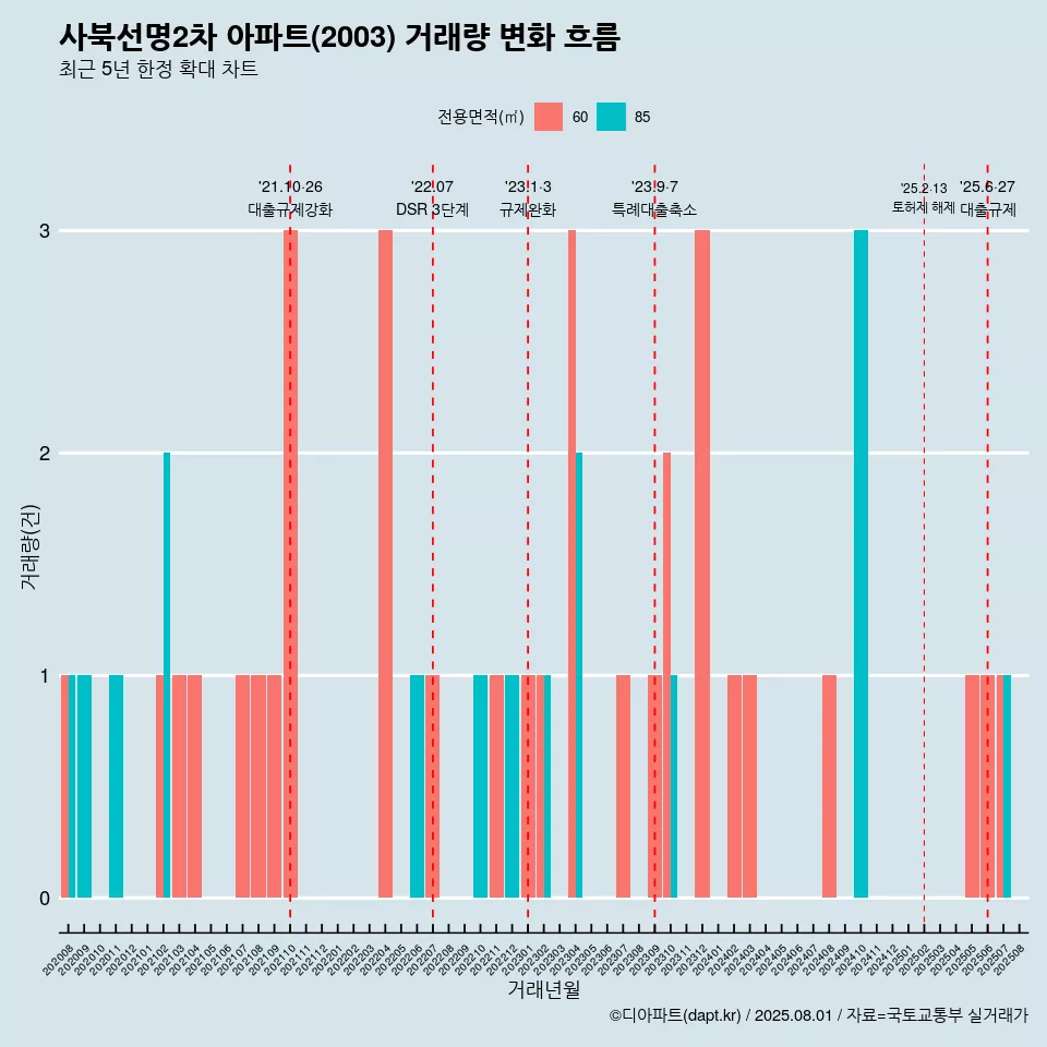 사북선명2차 아파트(2003) 거래량 변화 흐름