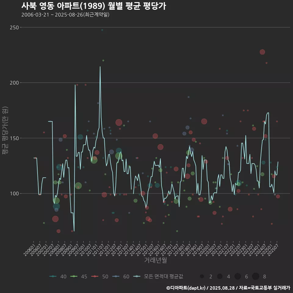 사북 영동 아파트(1989) 월별 평균 평당가