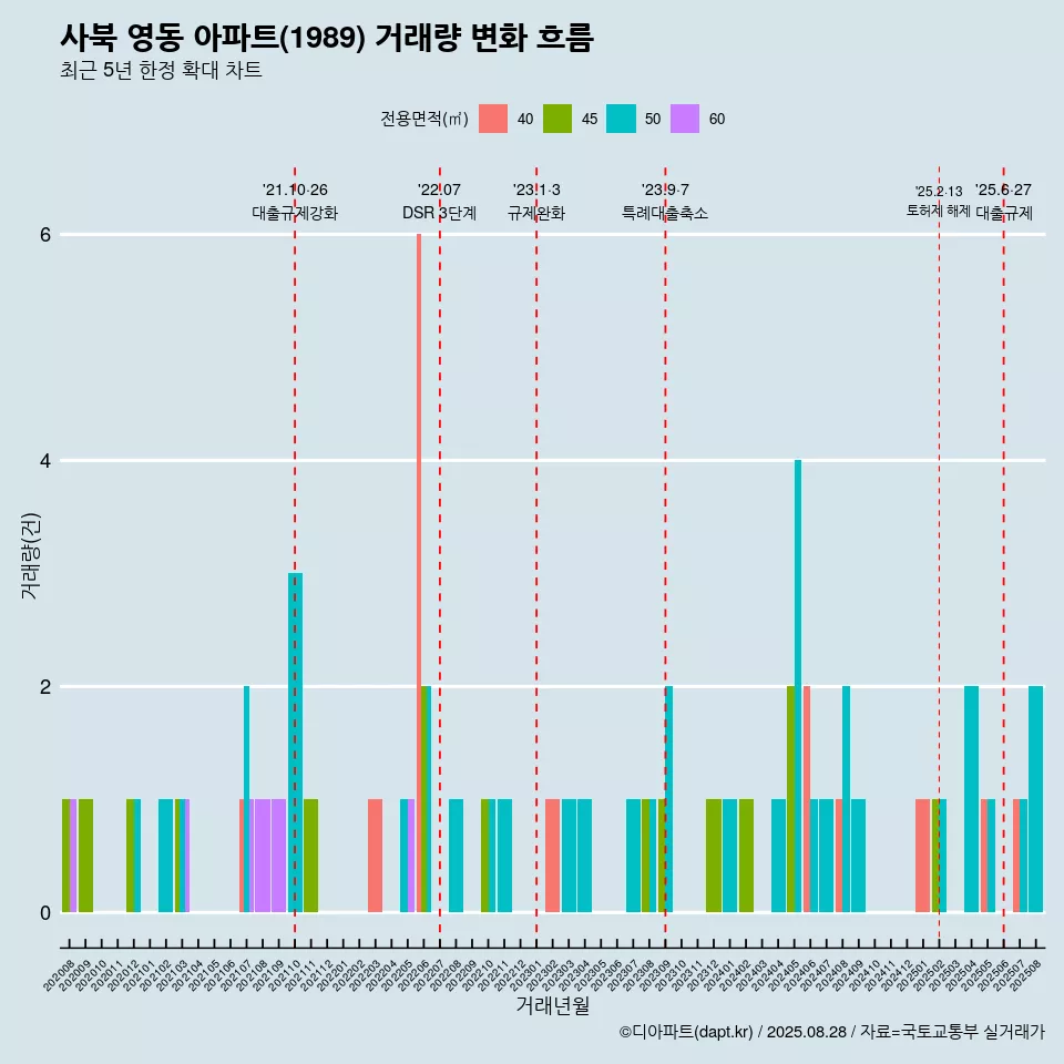사북 영동 아파트(1989) 거래량 변화 흐름