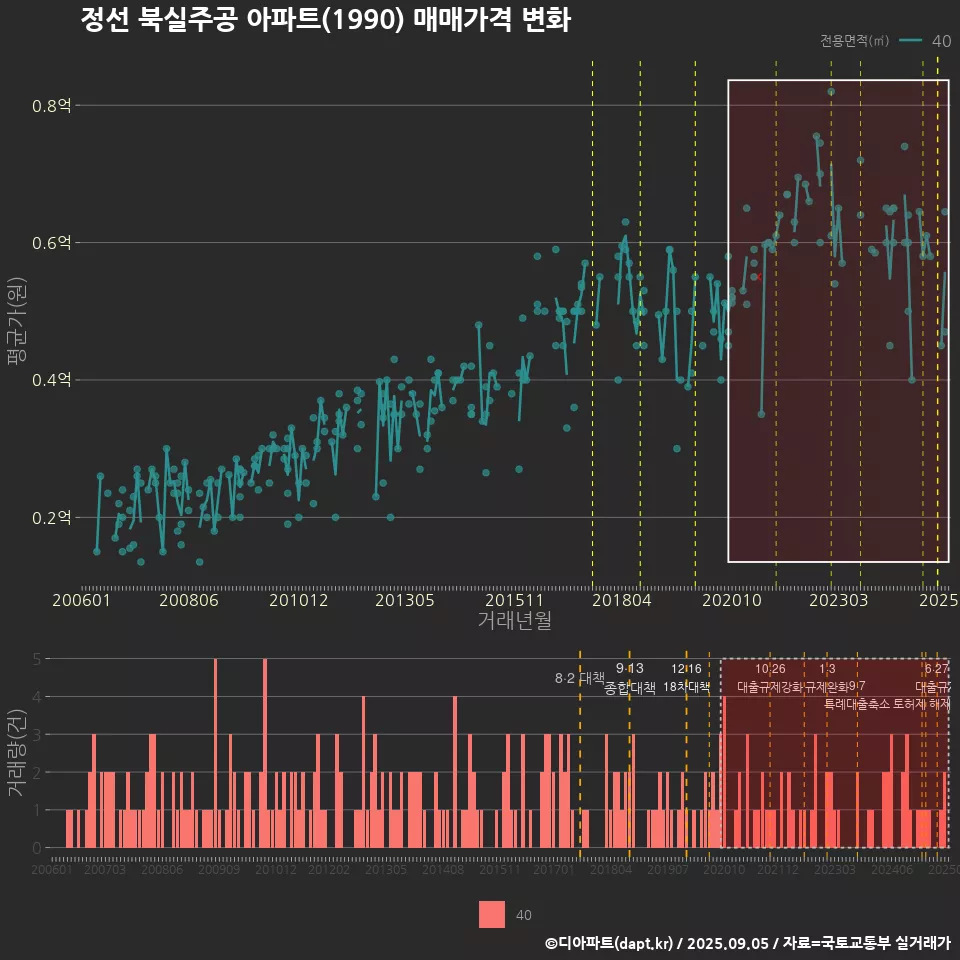 정선 북실주공 아파트(1990) 매매가격 변화