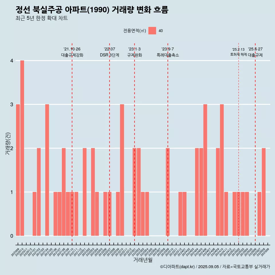 정선 북실주공 아파트(1990) 거래량 변화 흐름