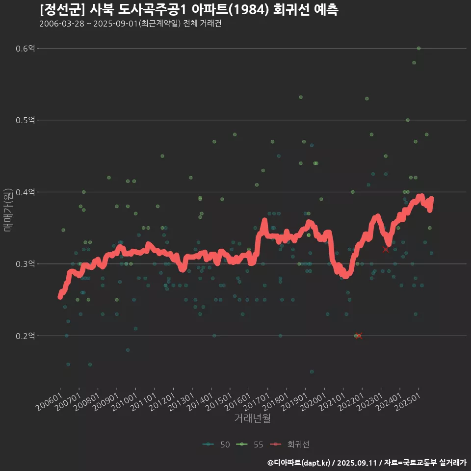 [정선군] 사북 도사곡주공1 아파트(1984) 회귀선 예측