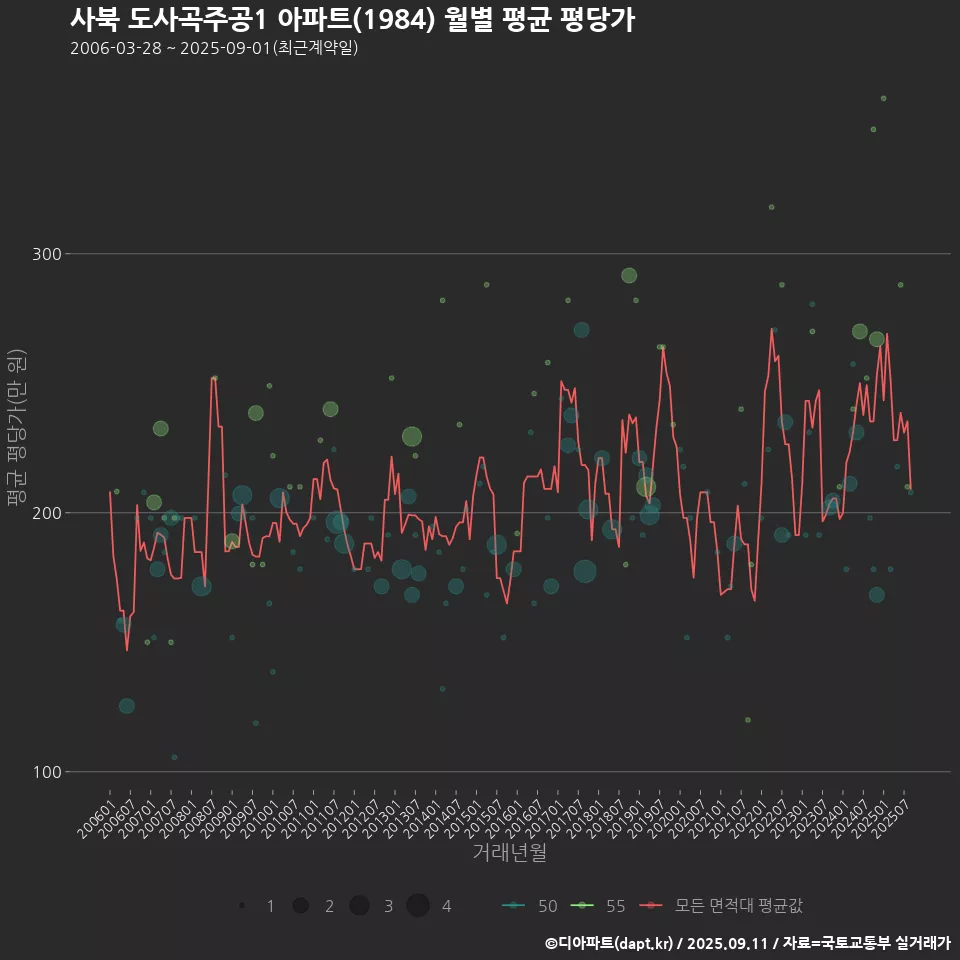 사북 도사곡주공1 아파트(1984) 월별 평균 평당가