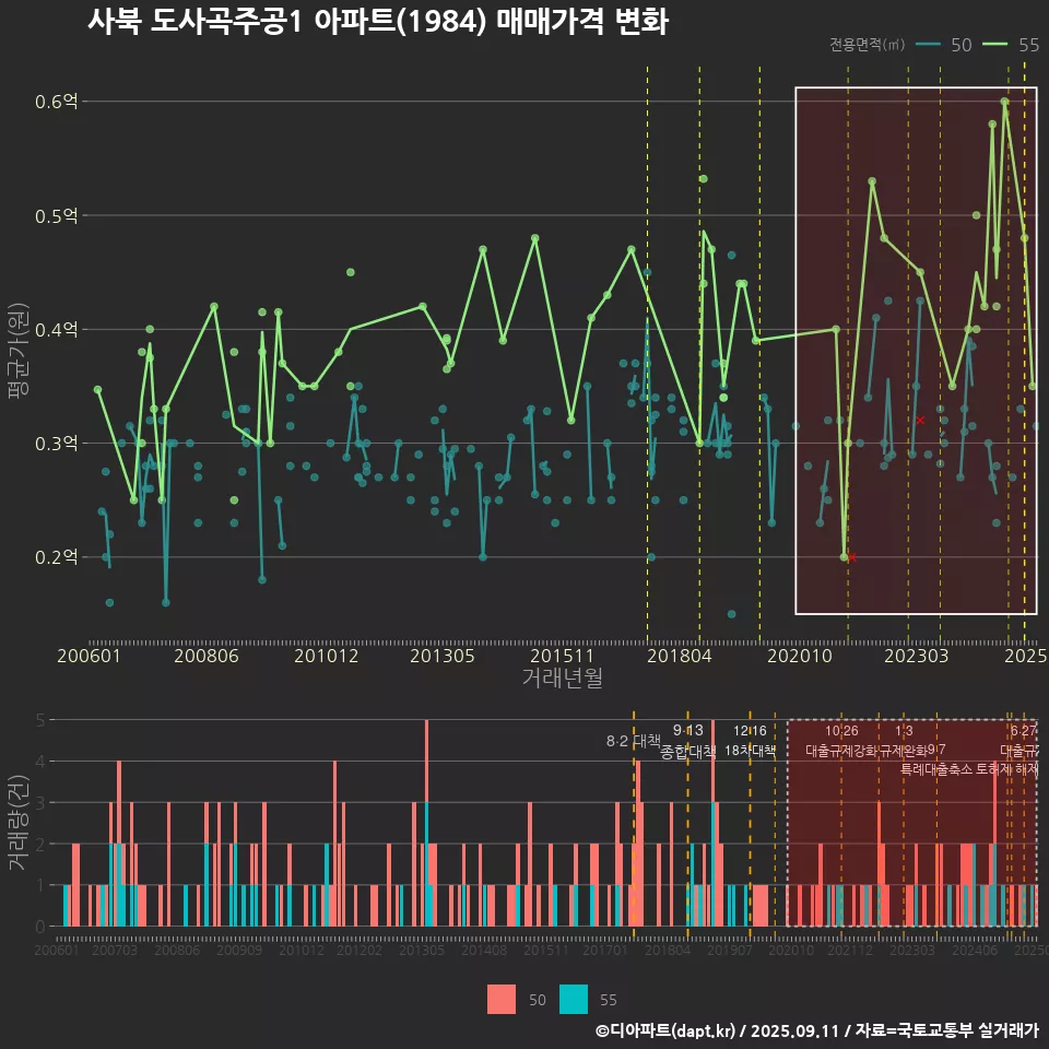 사북 도사곡주공1 아파트(1984) 매매가격 변화