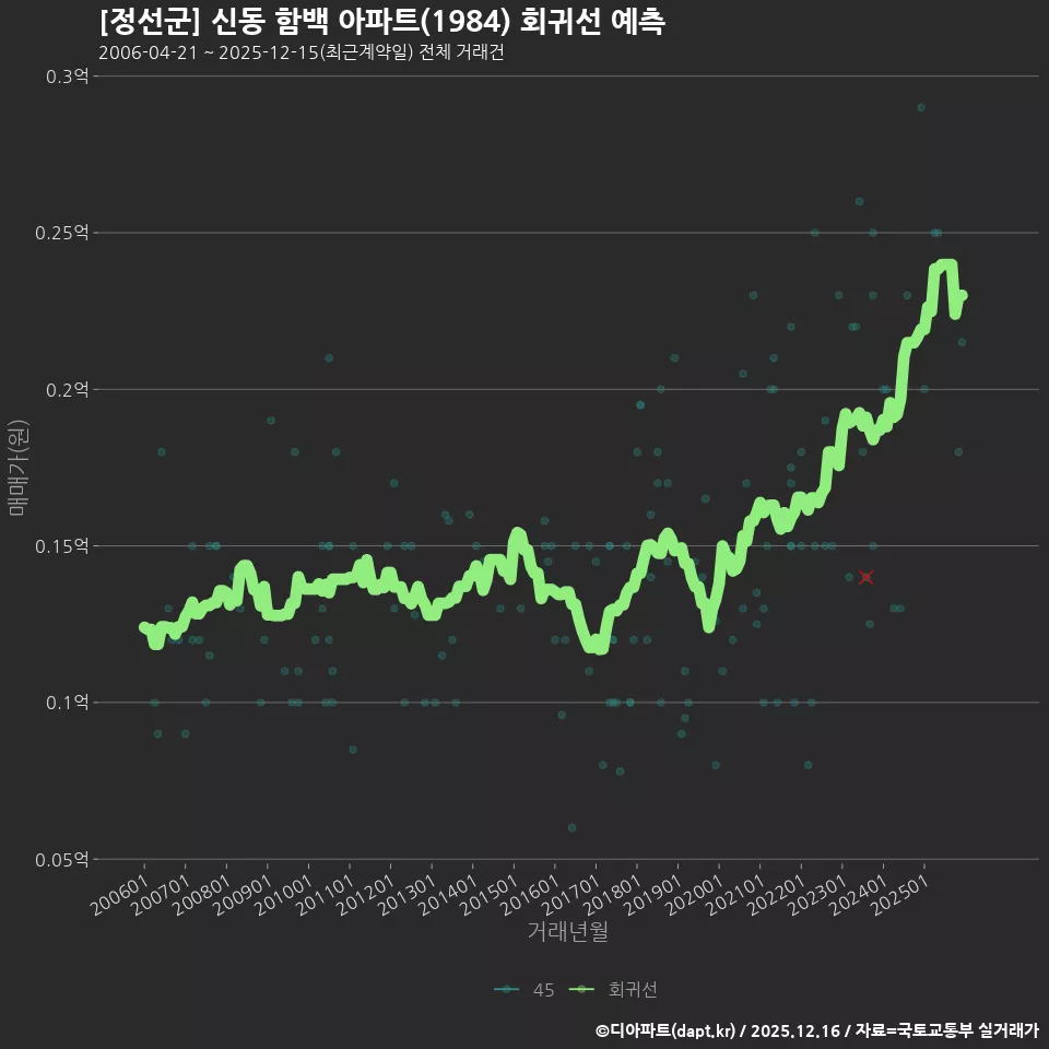 [정선군] 신동 함백 아파트(1984) 회귀선 예측