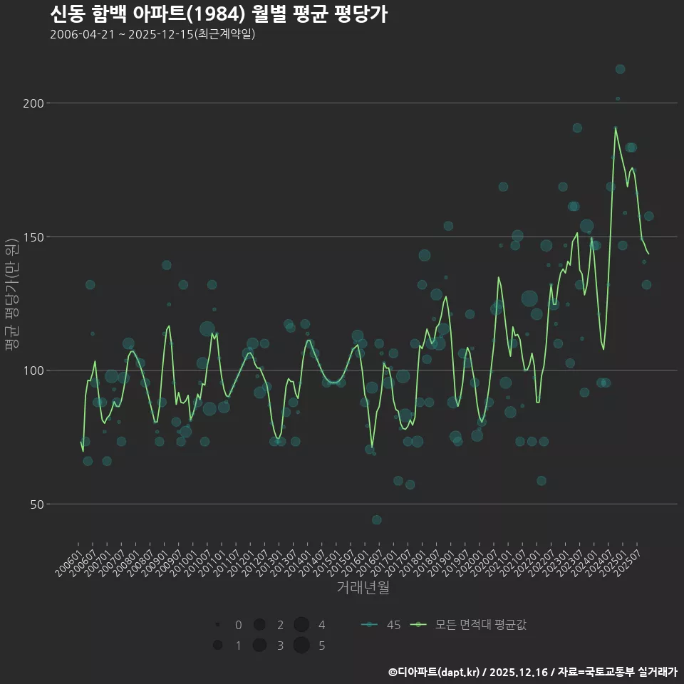 신동 함백 아파트(1984) 월별 평균 평당가