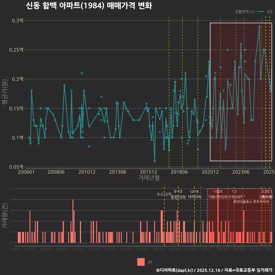 신동 함백 아파트(1984) 매매가격 변화
