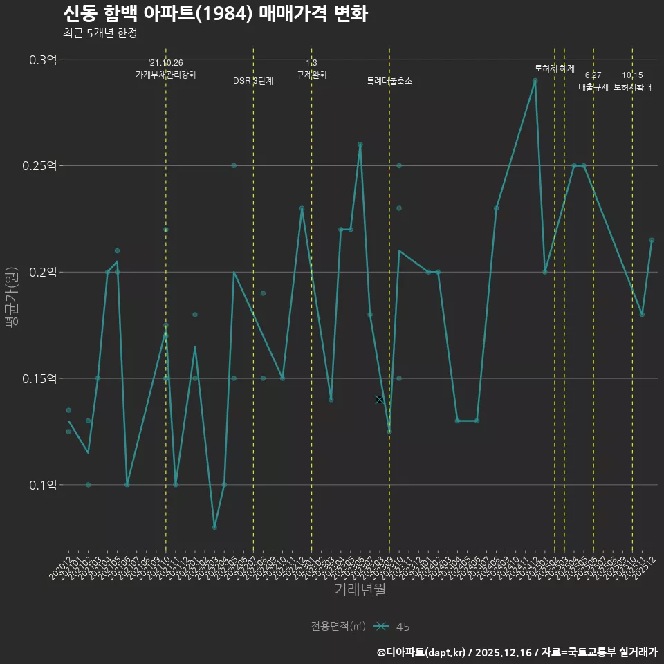 신동 함백 아파트(1984) 매매가격 변화