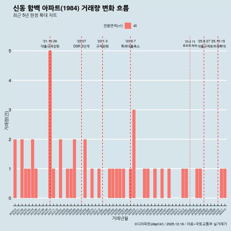 신동 함백 아파트(1984) 거래량 변화 흐름