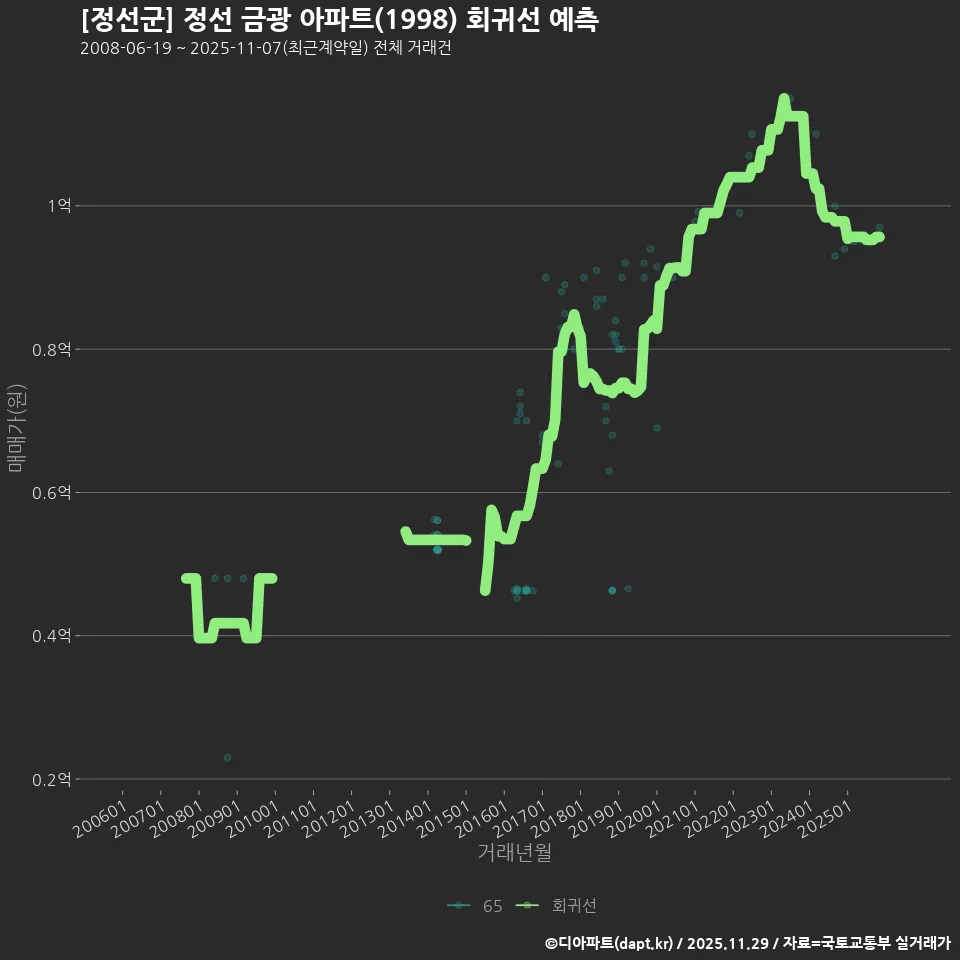 [정선군] 정선 금광 아파트(1998) 회귀선 예측