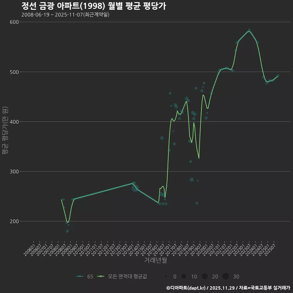 정선 금광 아파트(1998) 월별 평균 평당가