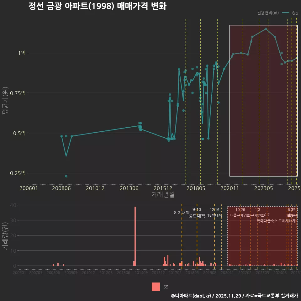 정선 금광 아파트(1998) 매매가격 변화