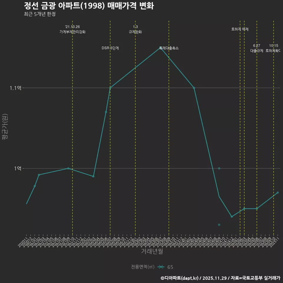 정선 금광 아파트(1998) 매매가격 변화