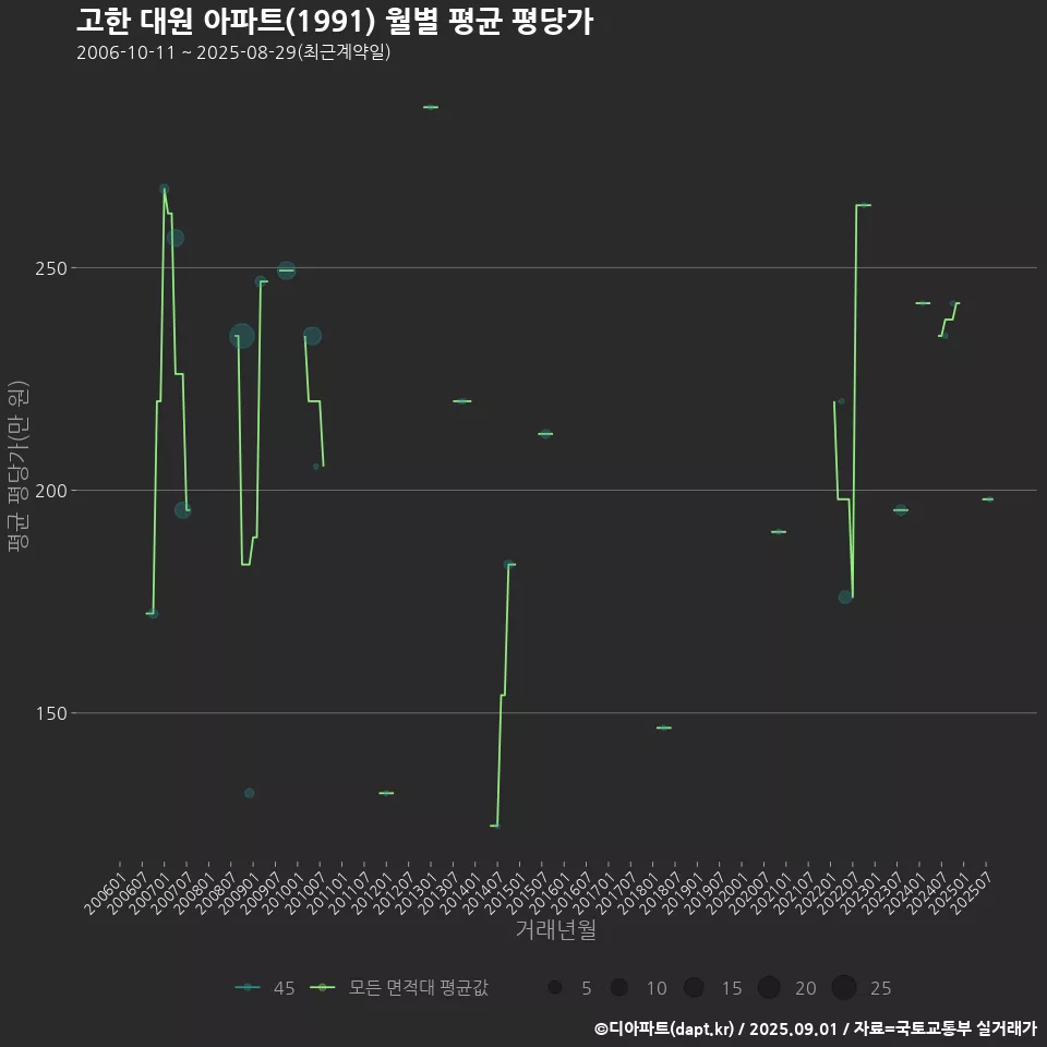 고한 대원 아파트(1991) 월별 평균 평당가