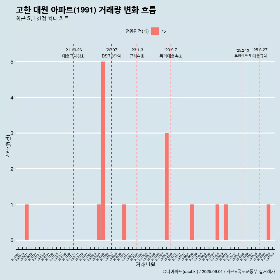 고한 대원 아파트(1991) 거래량 변화 흐름