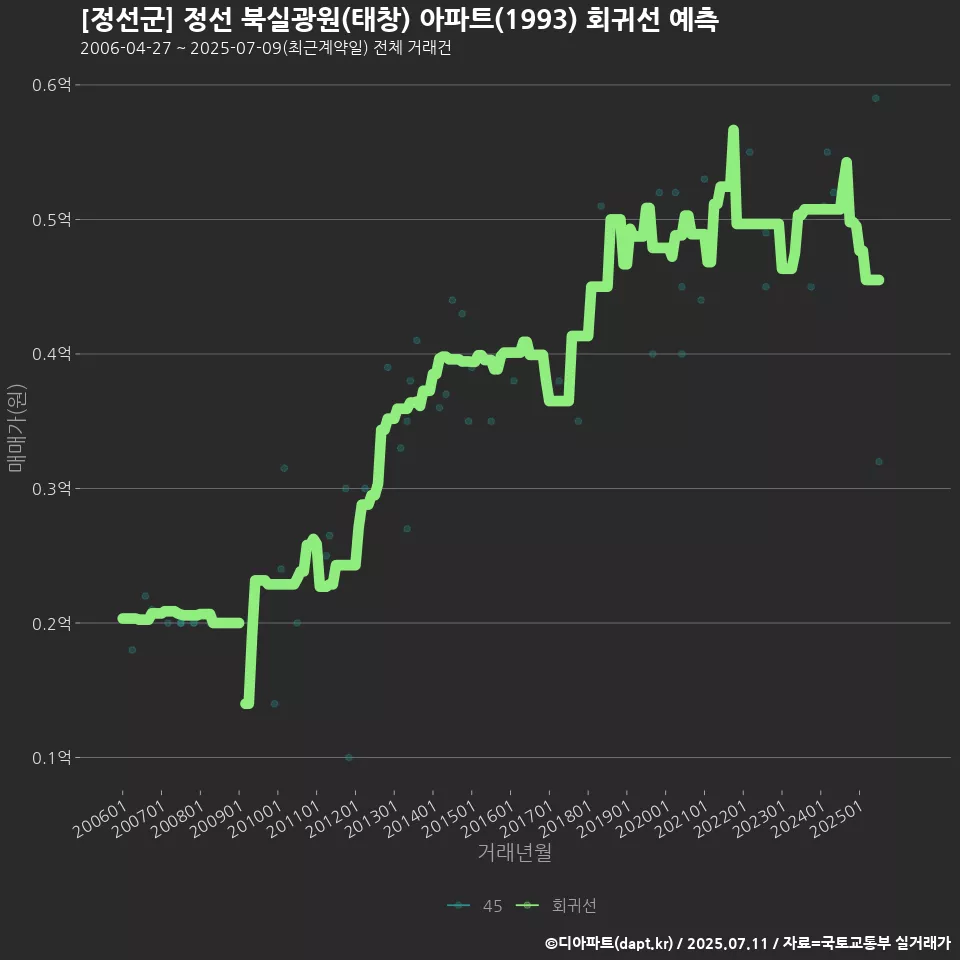[정선군] 정선 북실광원(태창) 아파트(1993) 회귀선 예측