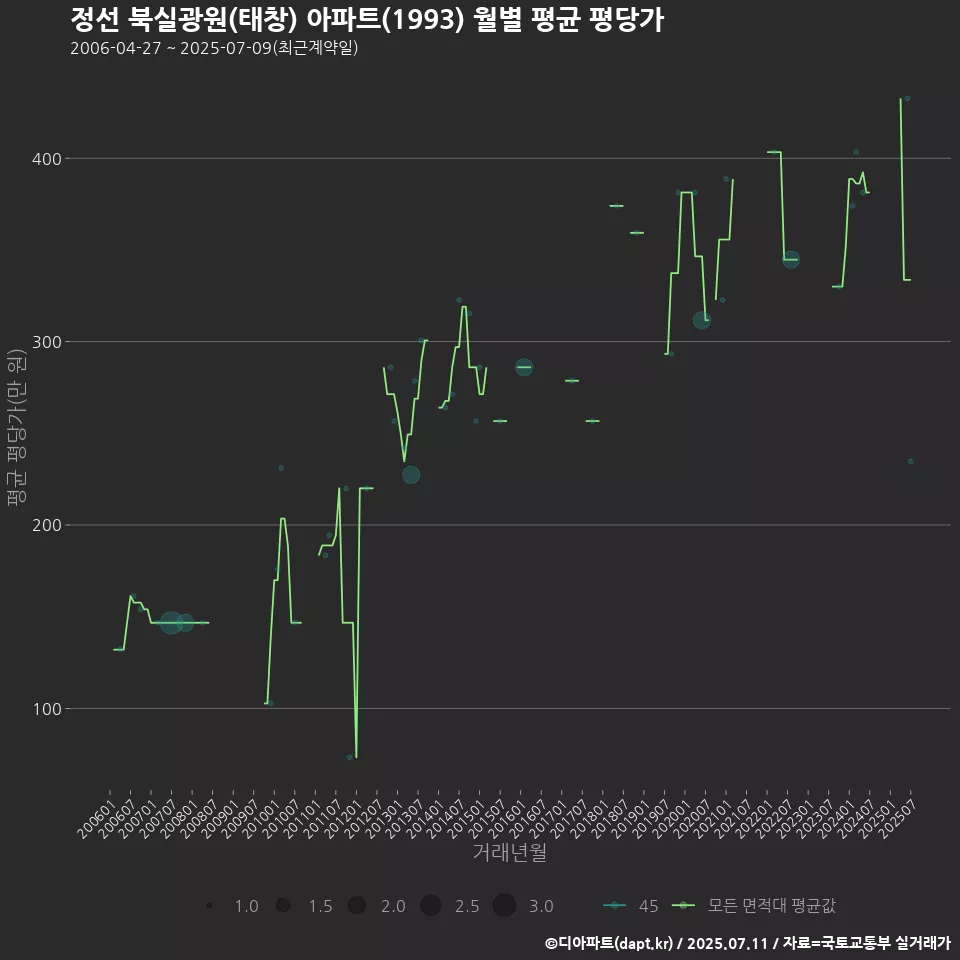 정선 북실광원(태창) 아파트(1993) 월별 평균 평당가