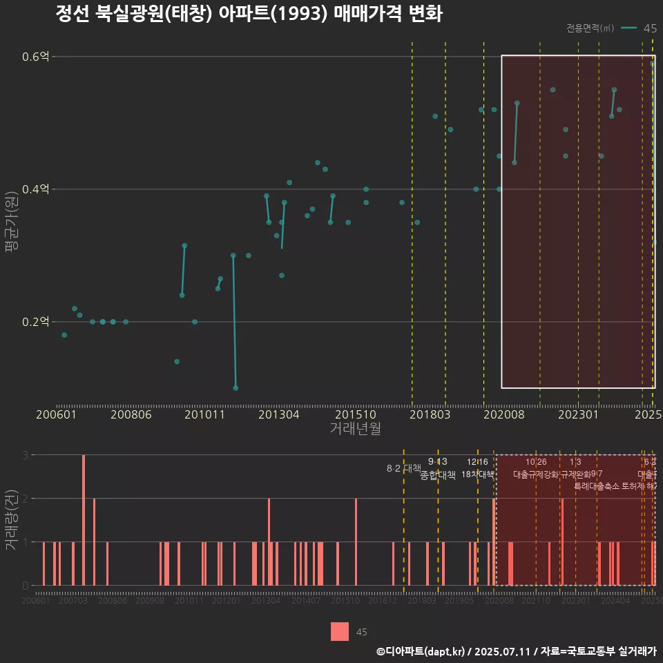 정선 북실광원(태창) 아파트(1993) 매매가격 변화