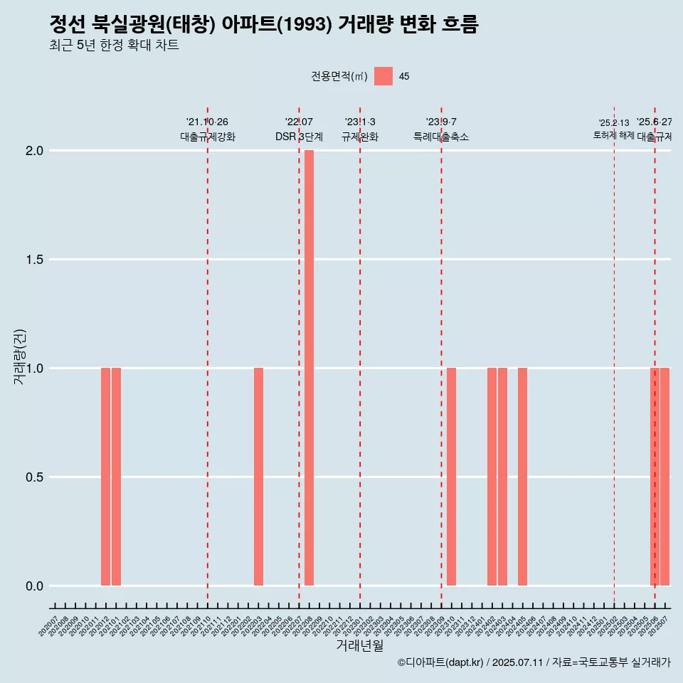 정선 북실광원(태창) 아파트(1993) 거래량 변화 흐름