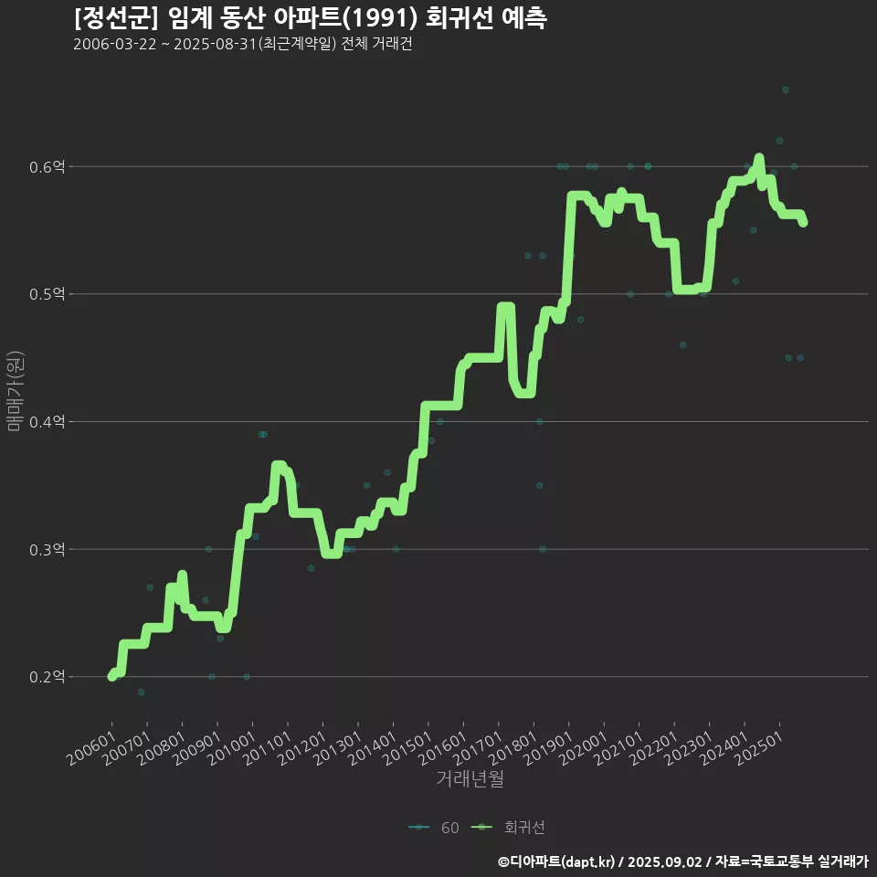 [정선군] 임계 동산 아파트(1991) 회귀선 예측