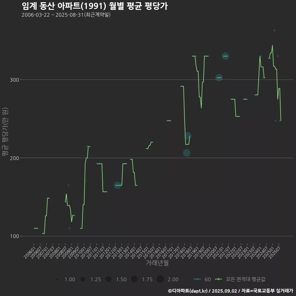 임계 동산 아파트(1991) 월별 평균 평당가