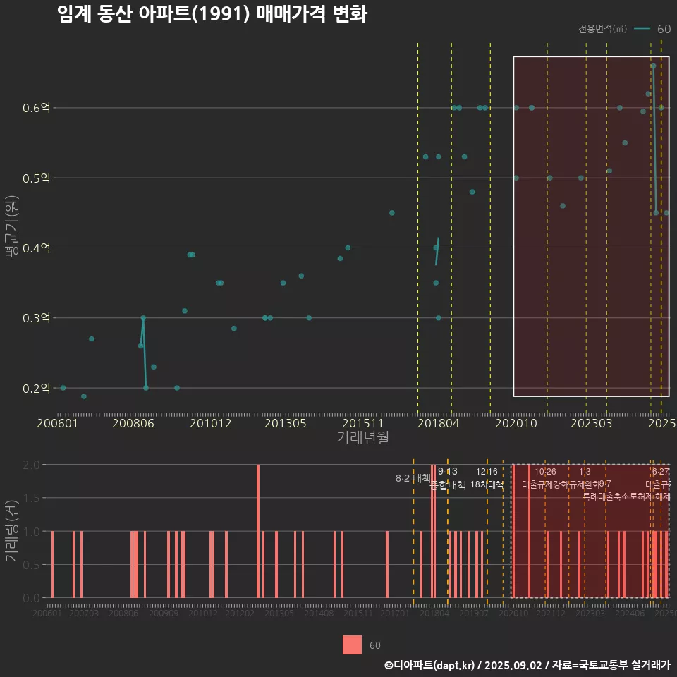 임계 동산 아파트(1991) 매매가격 변화