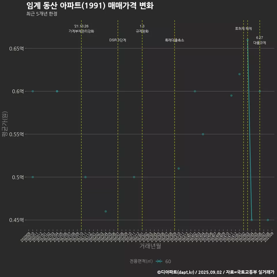 임계 동산 아파트(1991) 매매가격 변화