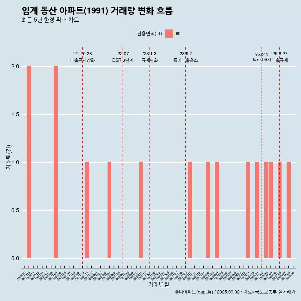 임계 동산 아파트(1991) 거래량 변화 흐름