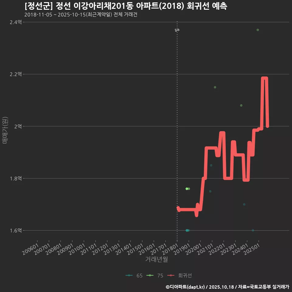[정선군] 정선 이강아리채201동 아파트(2018) 회귀선 예측