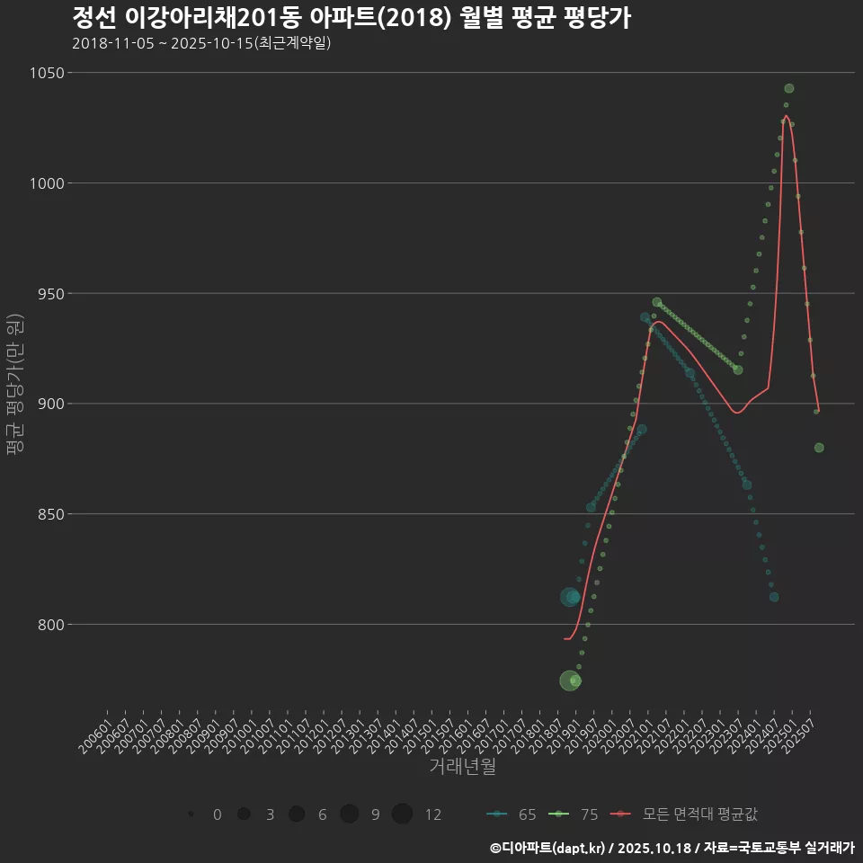 정선 이강아리채201동 아파트(2018) 월별 평균 평당가