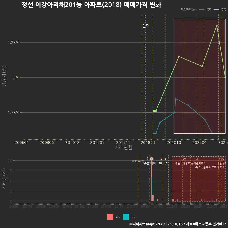 정선 이강아리채201동 아파트(2018) 매매가격 변화
