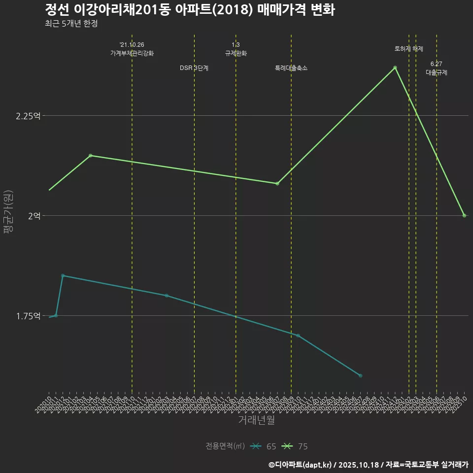 정선 이강아리채201동 아파트(2018) 매매가격 변화