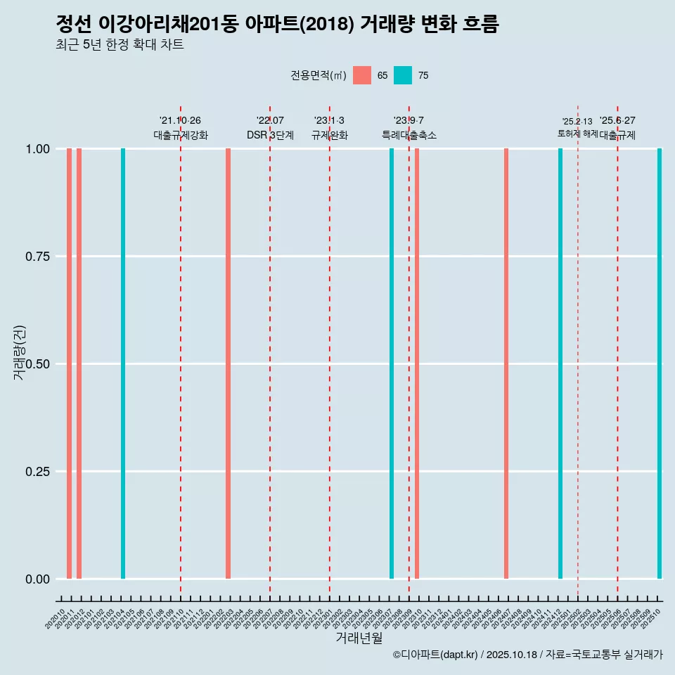 정선 이강아리채201동 아파트(2018) 거래량 변화 흐름