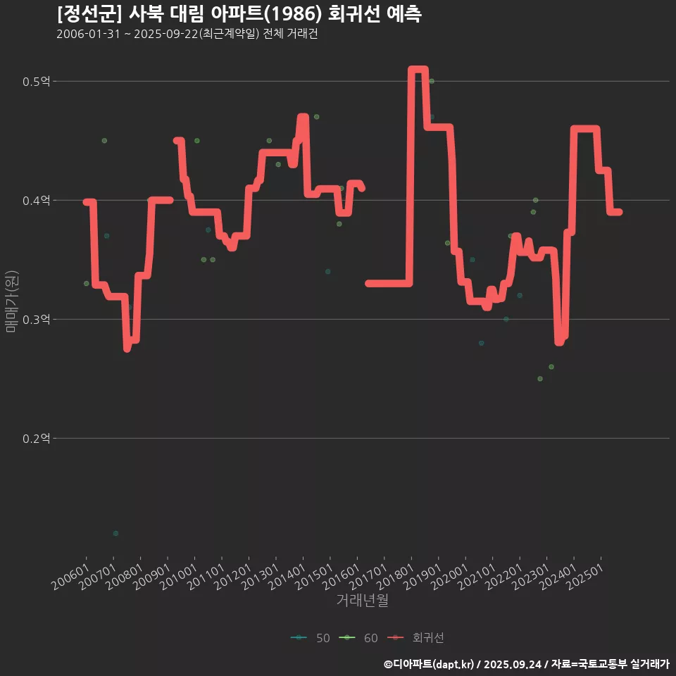 [정선군] 사북 대림 아파트(1986) 회귀선 예측