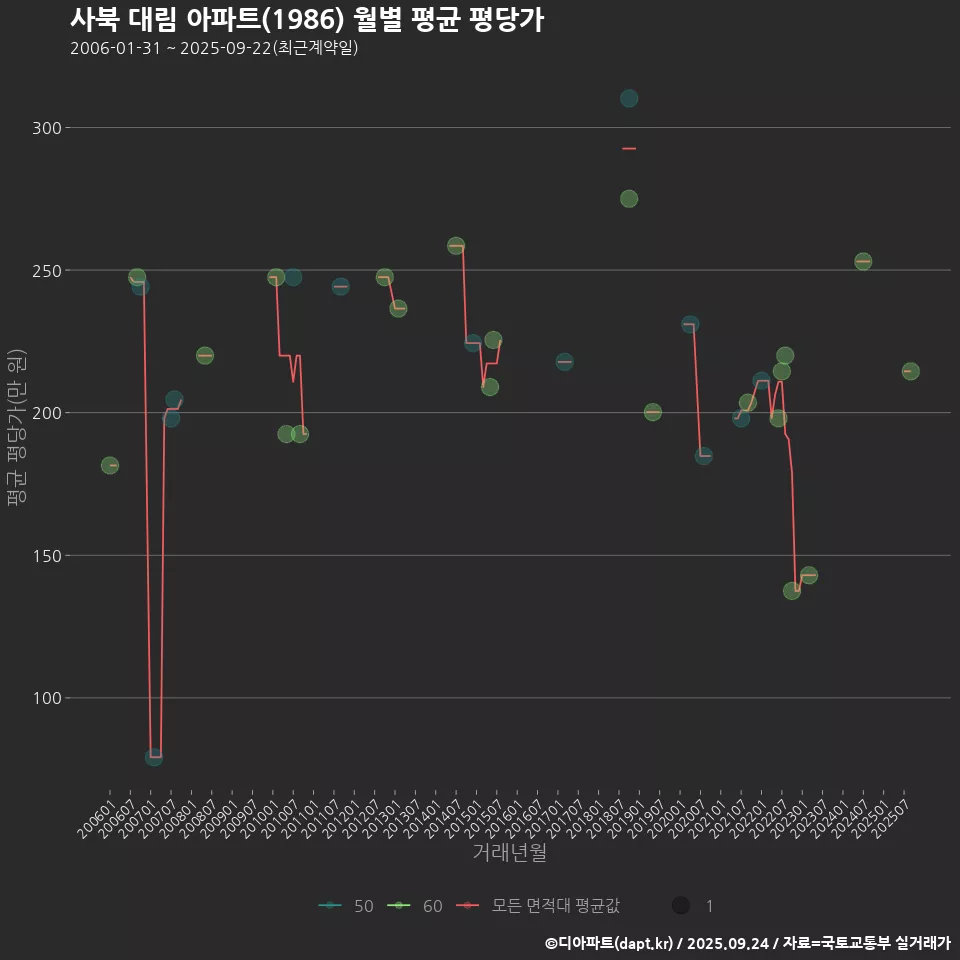 사북 대림 아파트(1986) 월별 평균 평당가