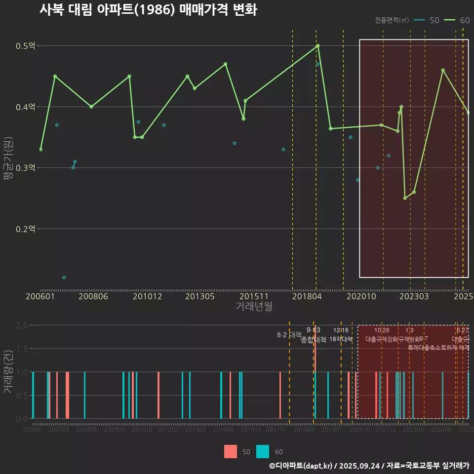 사북 대림 아파트(1986) 매매가격 변화