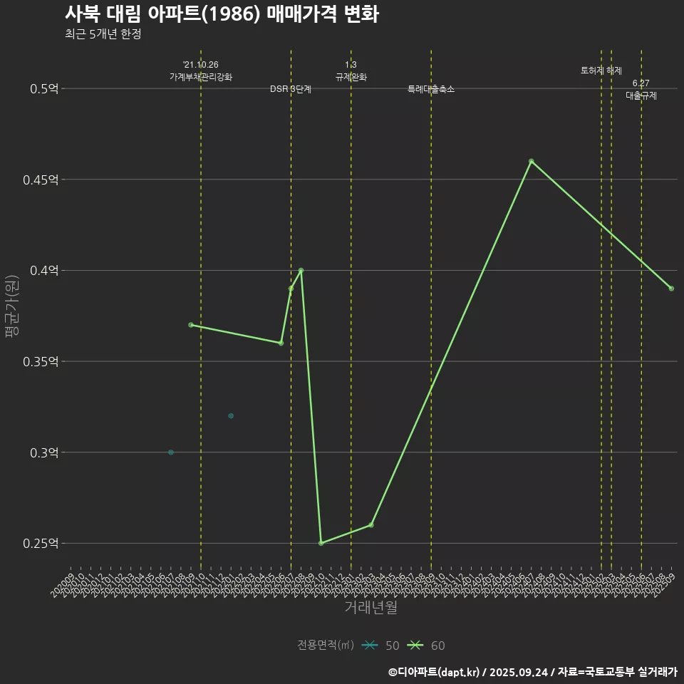 사북 대림 아파트(1986) 매매가격 변화
