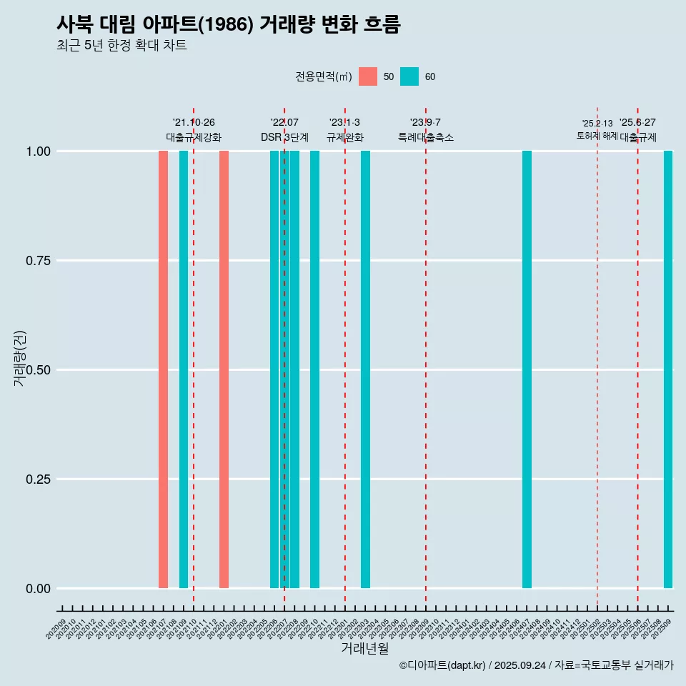 사북 대림 아파트(1986) 거래량 변화 흐름