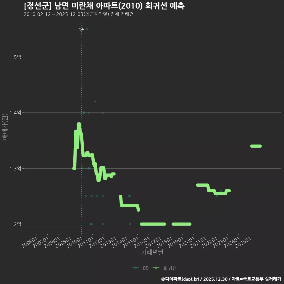 [정선군] 남면 미란채 아파트(2010) 회귀선 예측