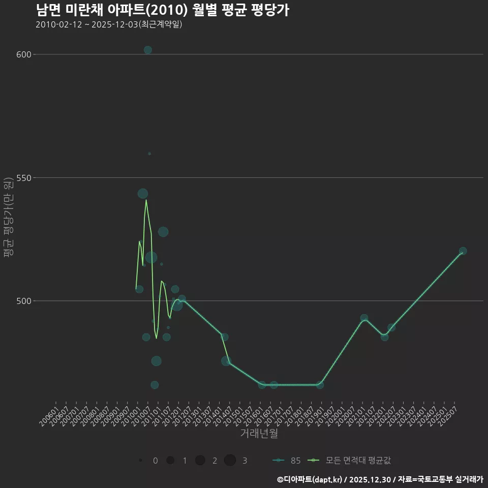 남면 미란채 아파트(2010) 월별 평균 평당가