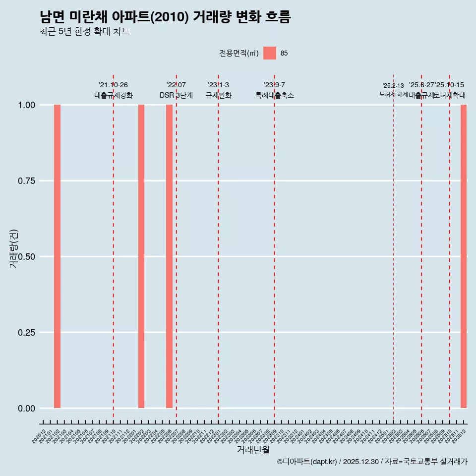 남면 미란채 아파트(2010) 거래량 변화 흐름