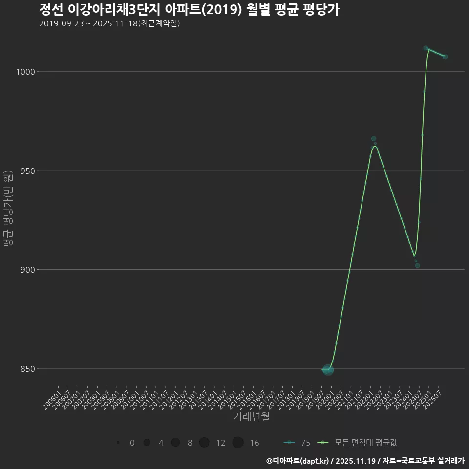 정선 이강아리채3단지 아파트(2019) 월별 평균 평당가