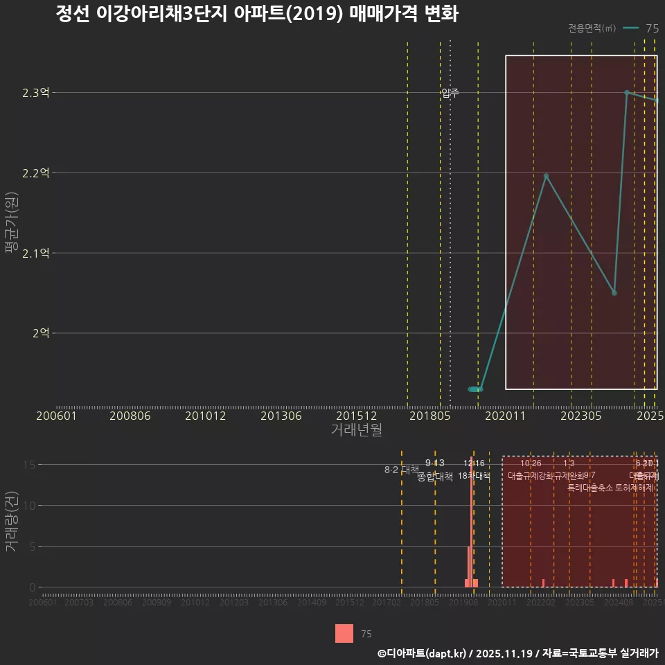 정선 이강아리채3단지 아파트(2019) 매매가격 변화